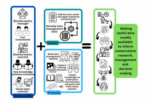 Introducing the new staff roles on the new biodiversity data management project funded by the JRS Biodiversity Foundation