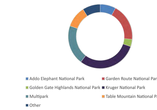 Research projects registered within SANParks
